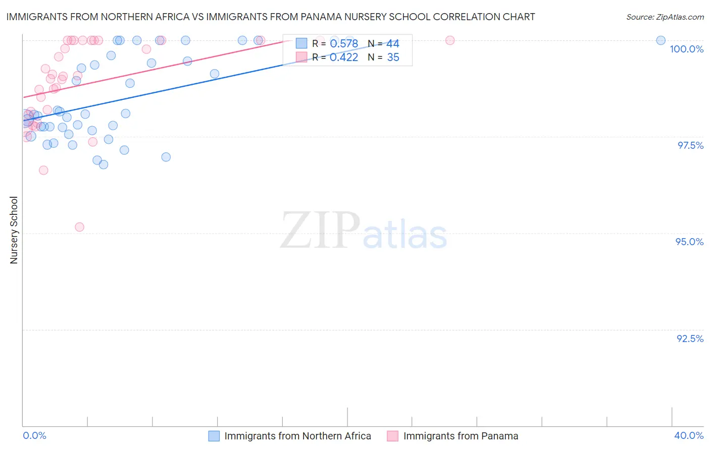 Immigrants from Northern Africa vs Immigrants from Panama Nursery School