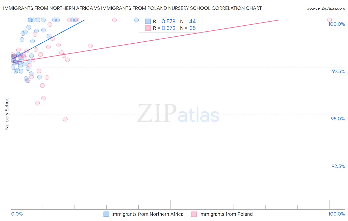 Immigrants from Northern Africa vs Immigrants from Poland Nursery School