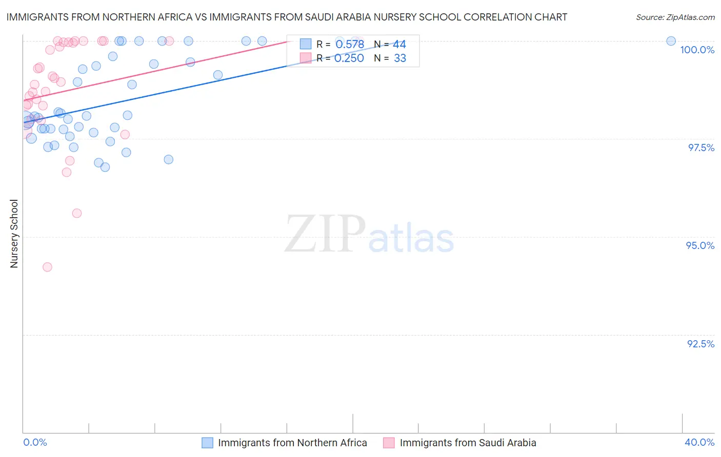 Immigrants from Northern Africa vs Immigrants from Saudi Arabia Nursery School