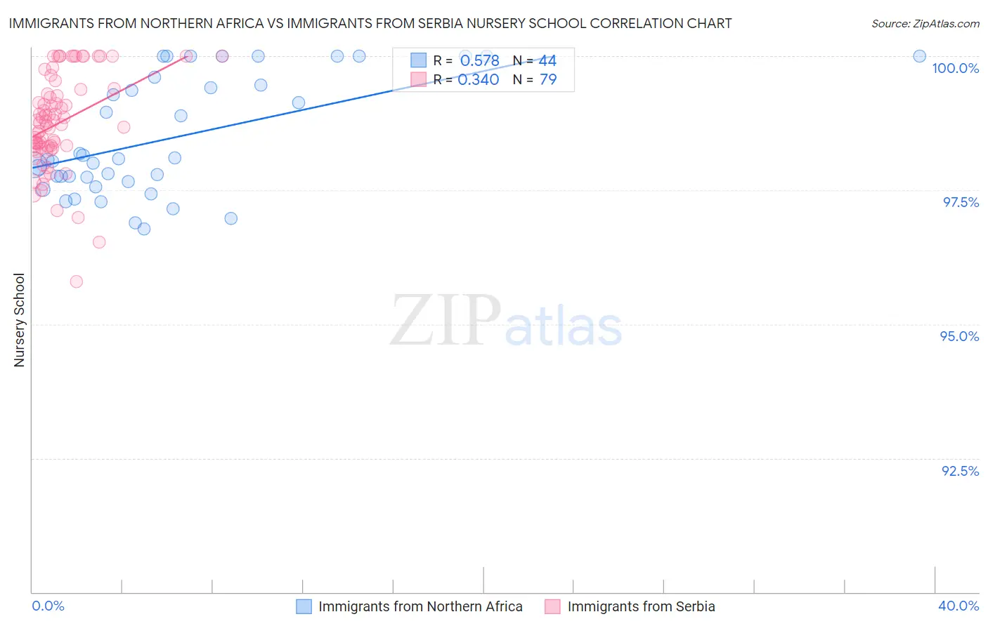 Immigrants from Northern Africa vs Immigrants from Serbia Nursery School