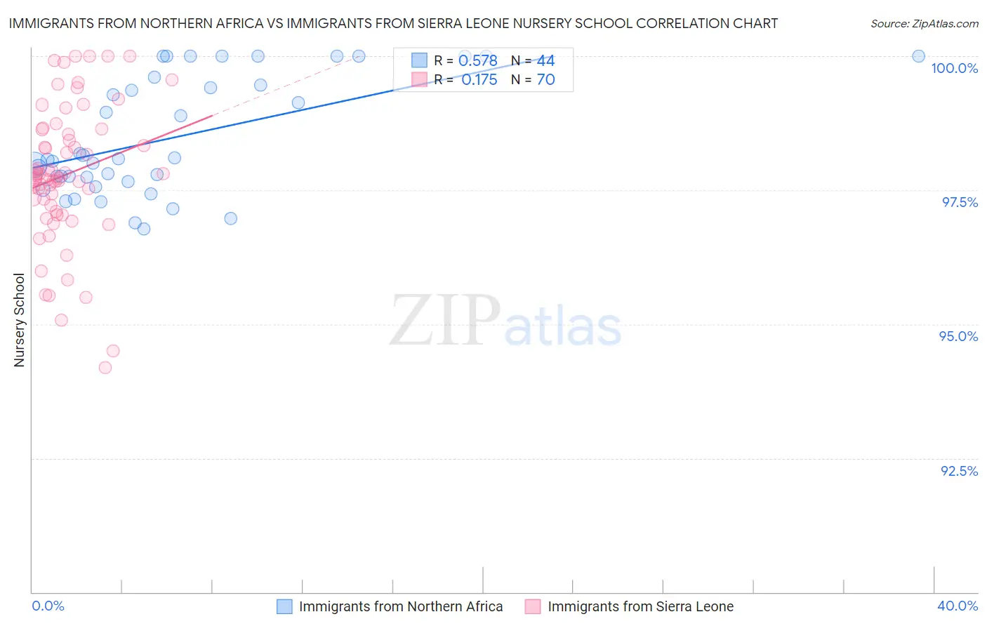 Immigrants from Northern Africa vs Immigrants from Sierra Leone Nursery School