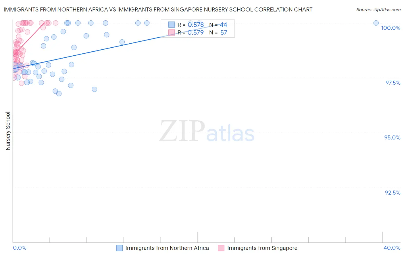 Immigrants from Northern Africa vs Immigrants from Singapore Nursery School