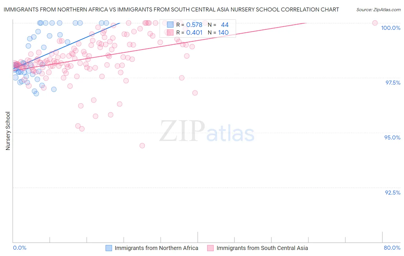 Immigrants from Northern Africa vs Immigrants from South Central Asia Nursery School