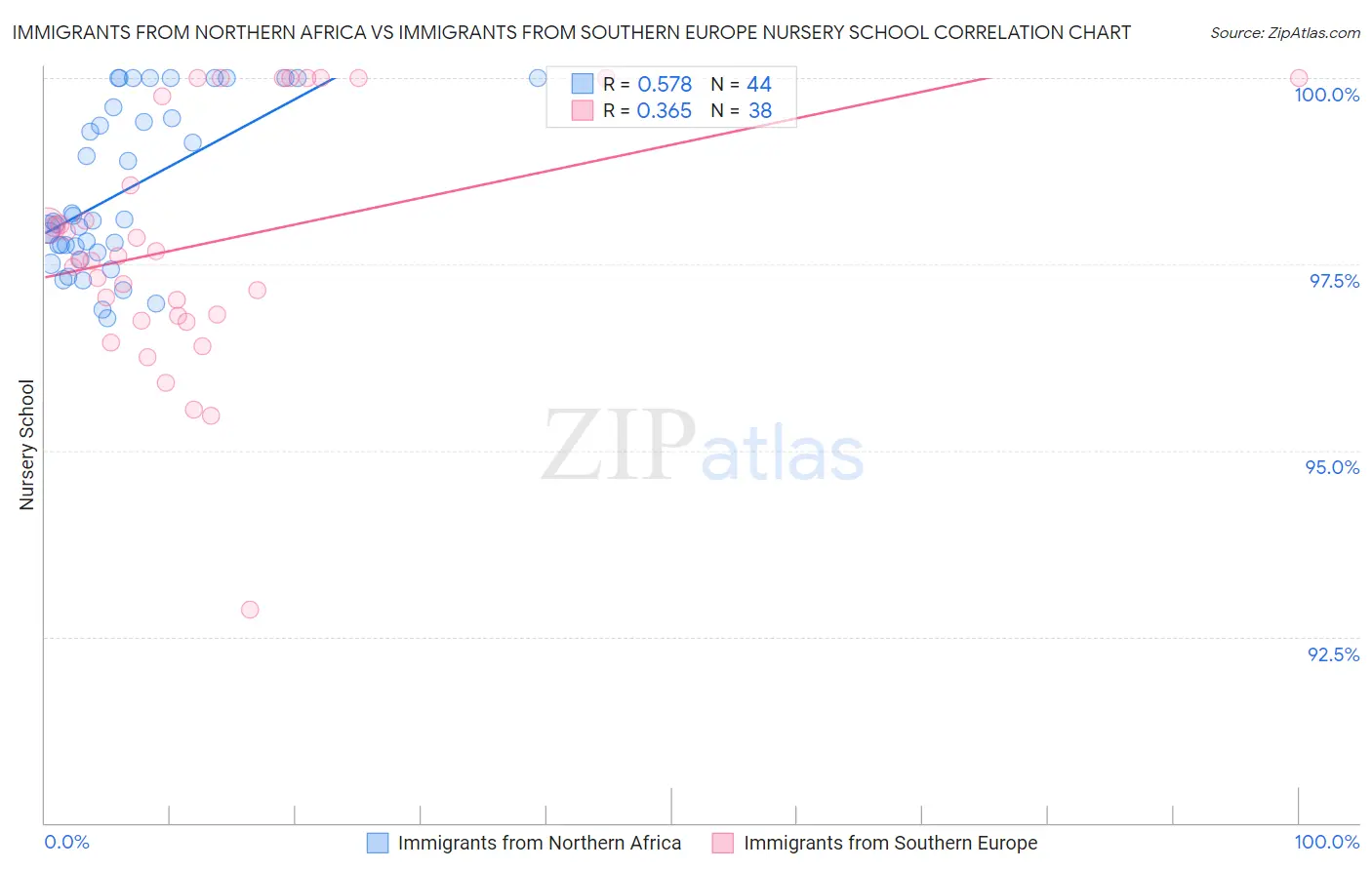 Immigrants from Northern Africa vs Immigrants from Southern Europe Nursery School