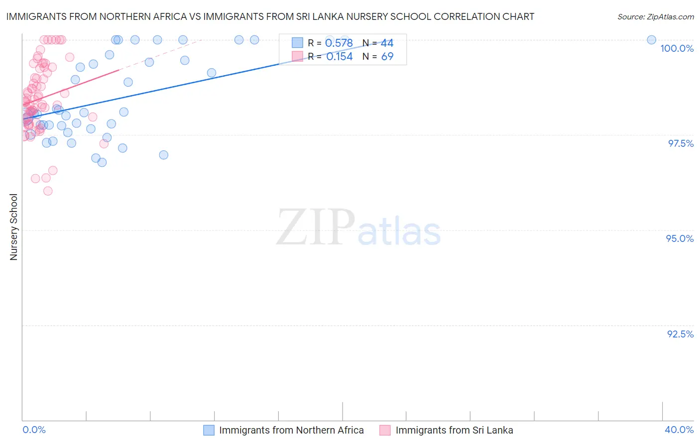 Immigrants from Northern Africa vs Immigrants from Sri Lanka Nursery School