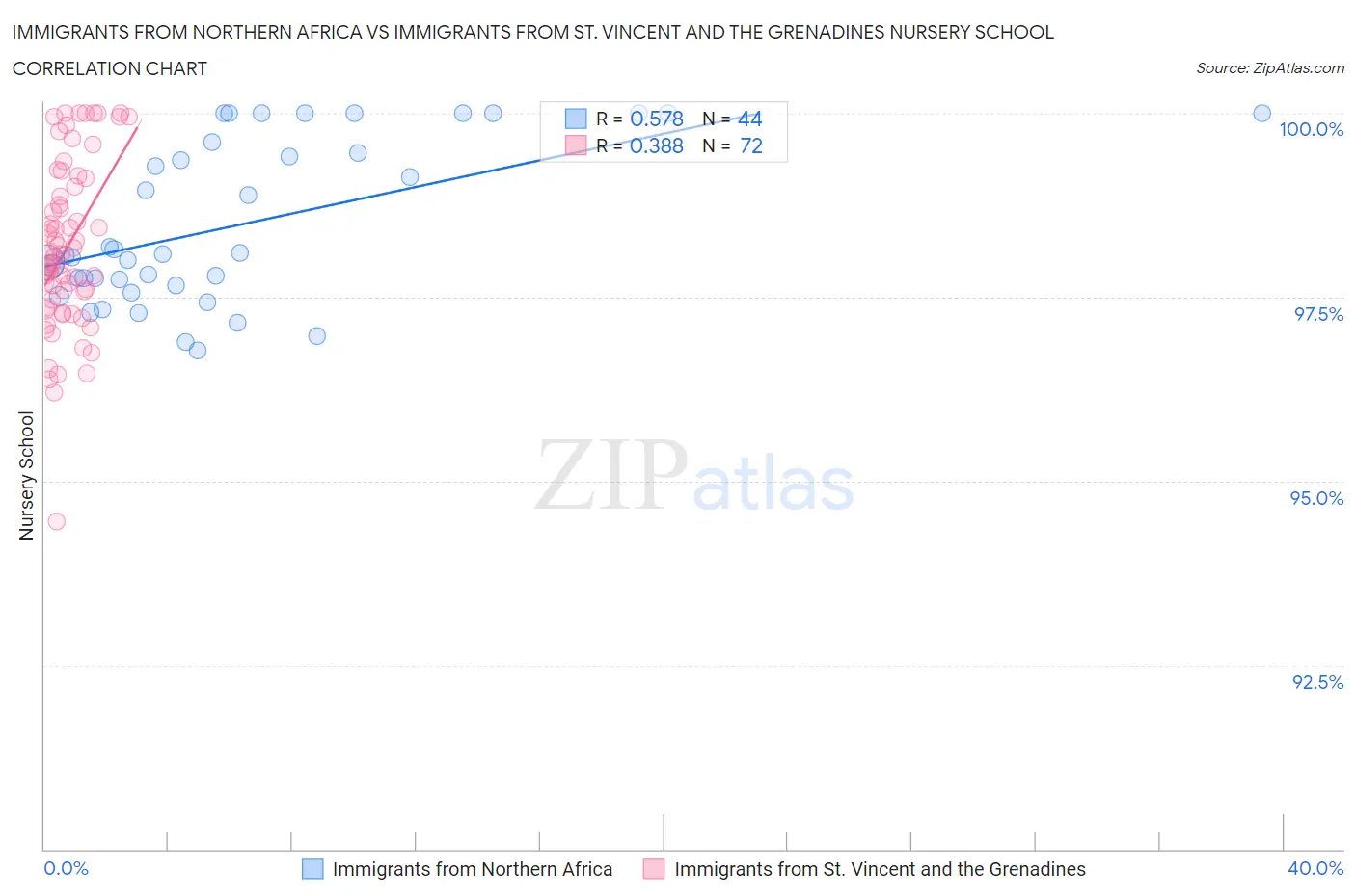 Immigrants from Northern Africa vs Immigrants from St. Vincent and the Grenadines Nursery School