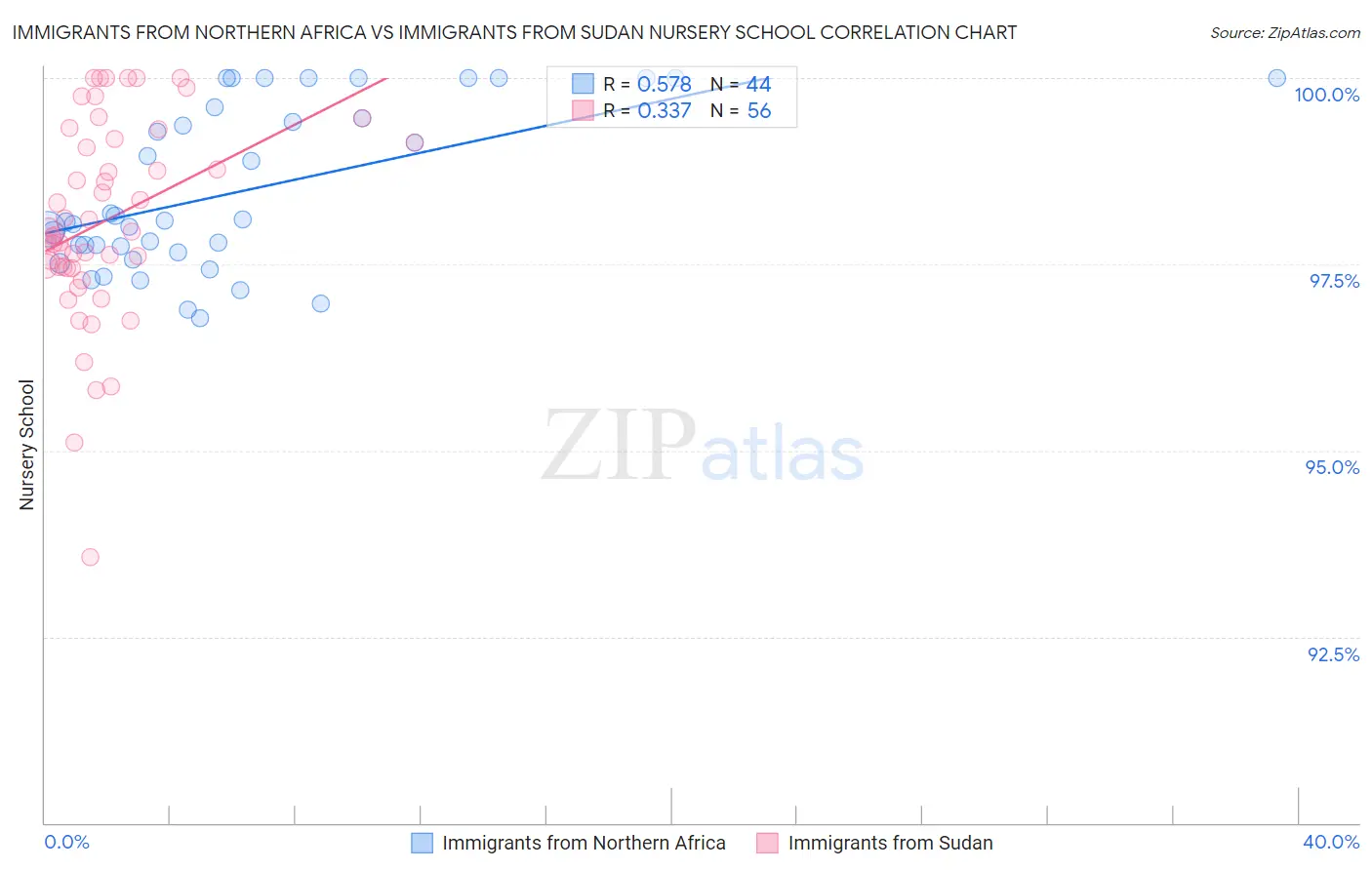 Immigrants from Northern Africa vs Immigrants from Sudan Nursery School