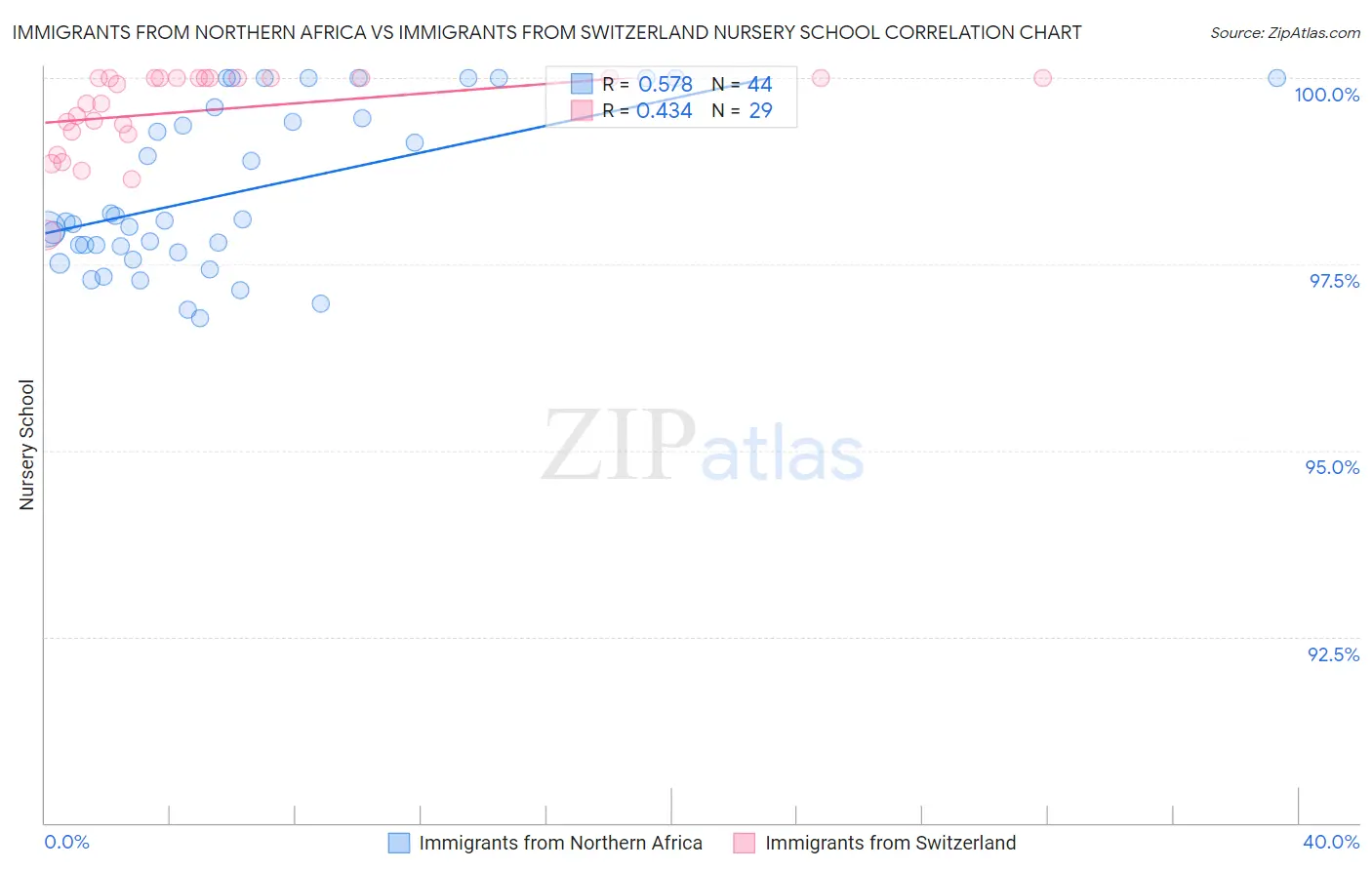 Immigrants from Northern Africa vs Immigrants from Switzerland Nursery School