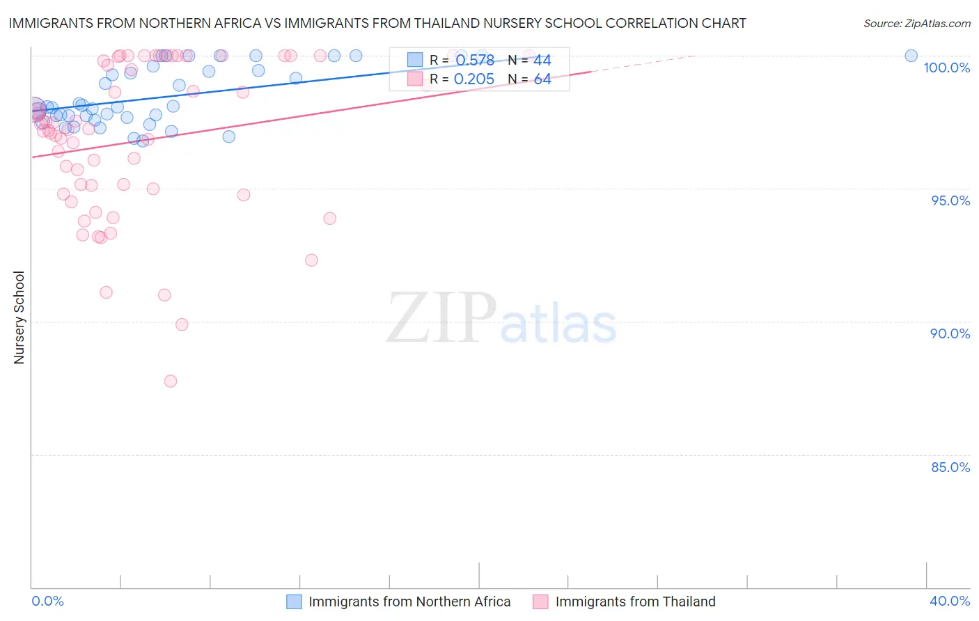 Immigrants from Northern Africa vs Immigrants from Thailand Nursery School