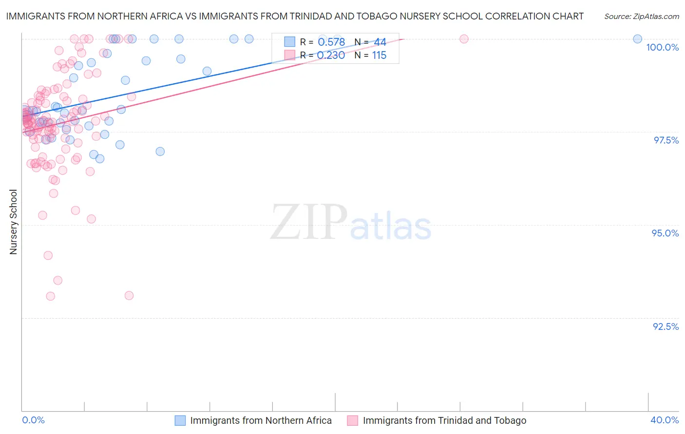 Immigrants from Northern Africa vs Immigrants from Trinidad and Tobago Nursery School