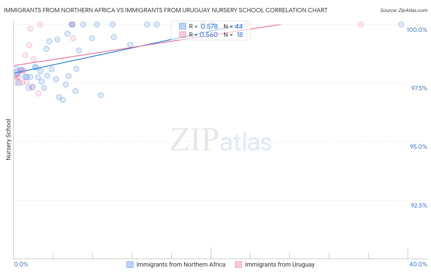 Immigrants from Northern Africa vs Immigrants from Uruguay Nursery School