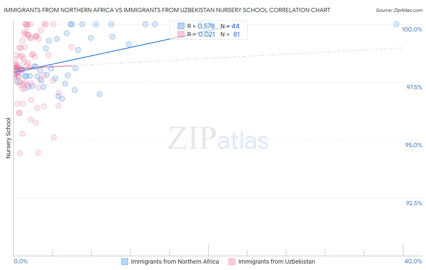 Immigrants from Northern Africa vs Immigrants from Uzbekistan Nursery School