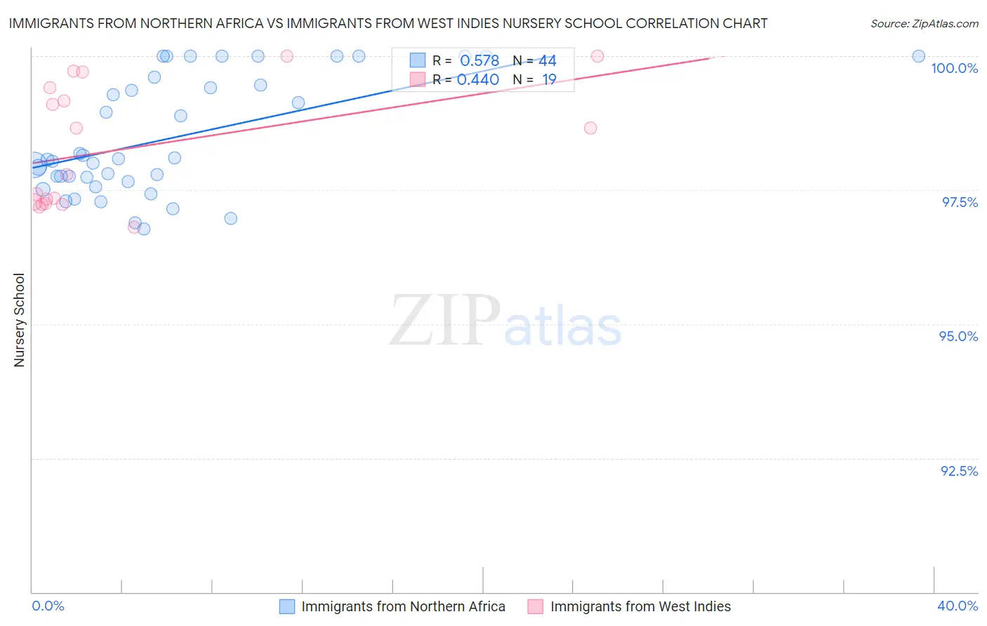 Immigrants from Northern Africa vs Immigrants from West Indies Nursery School