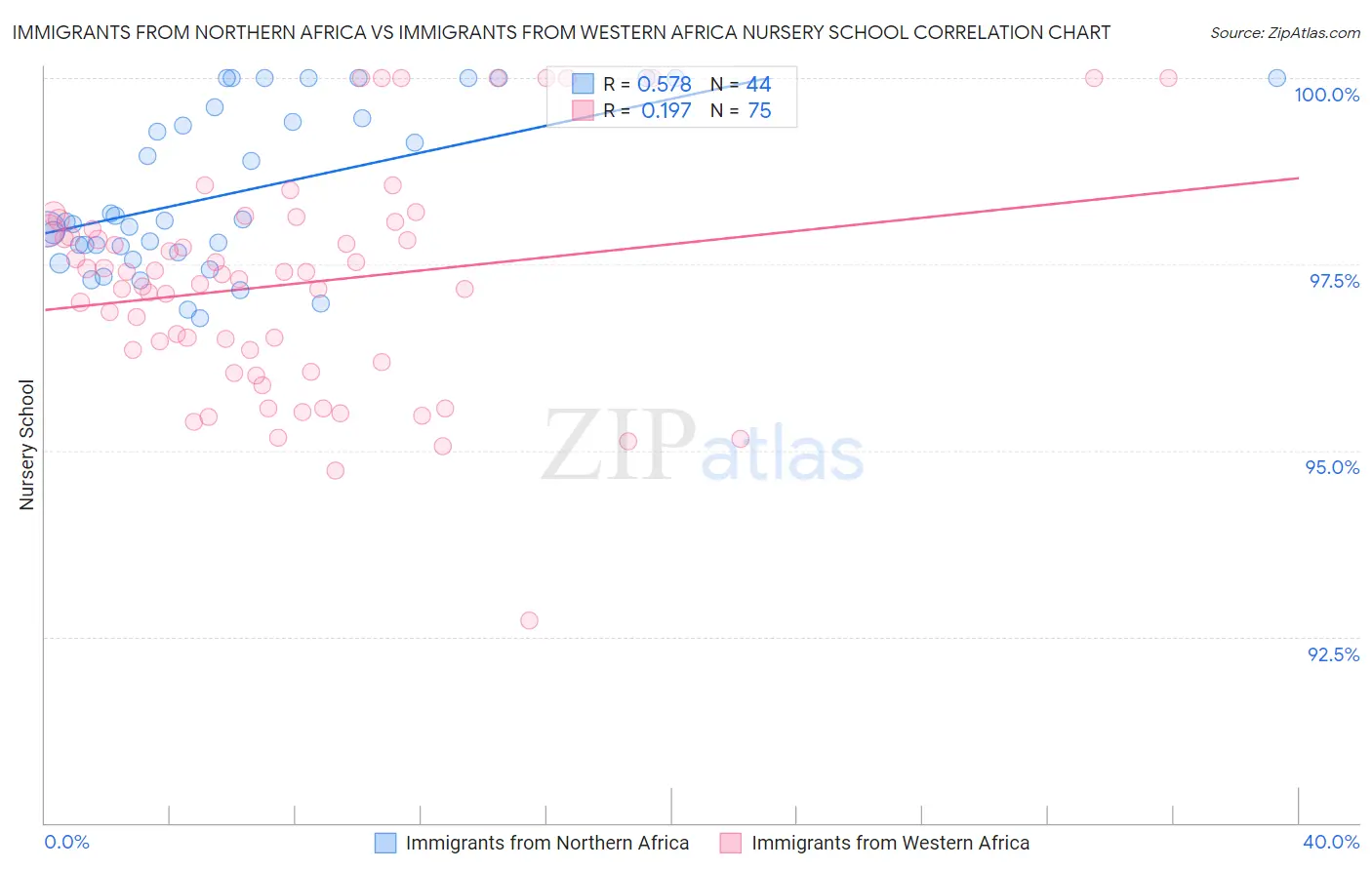 Immigrants from Northern Africa vs Immigrants from Western Africa Nursery School