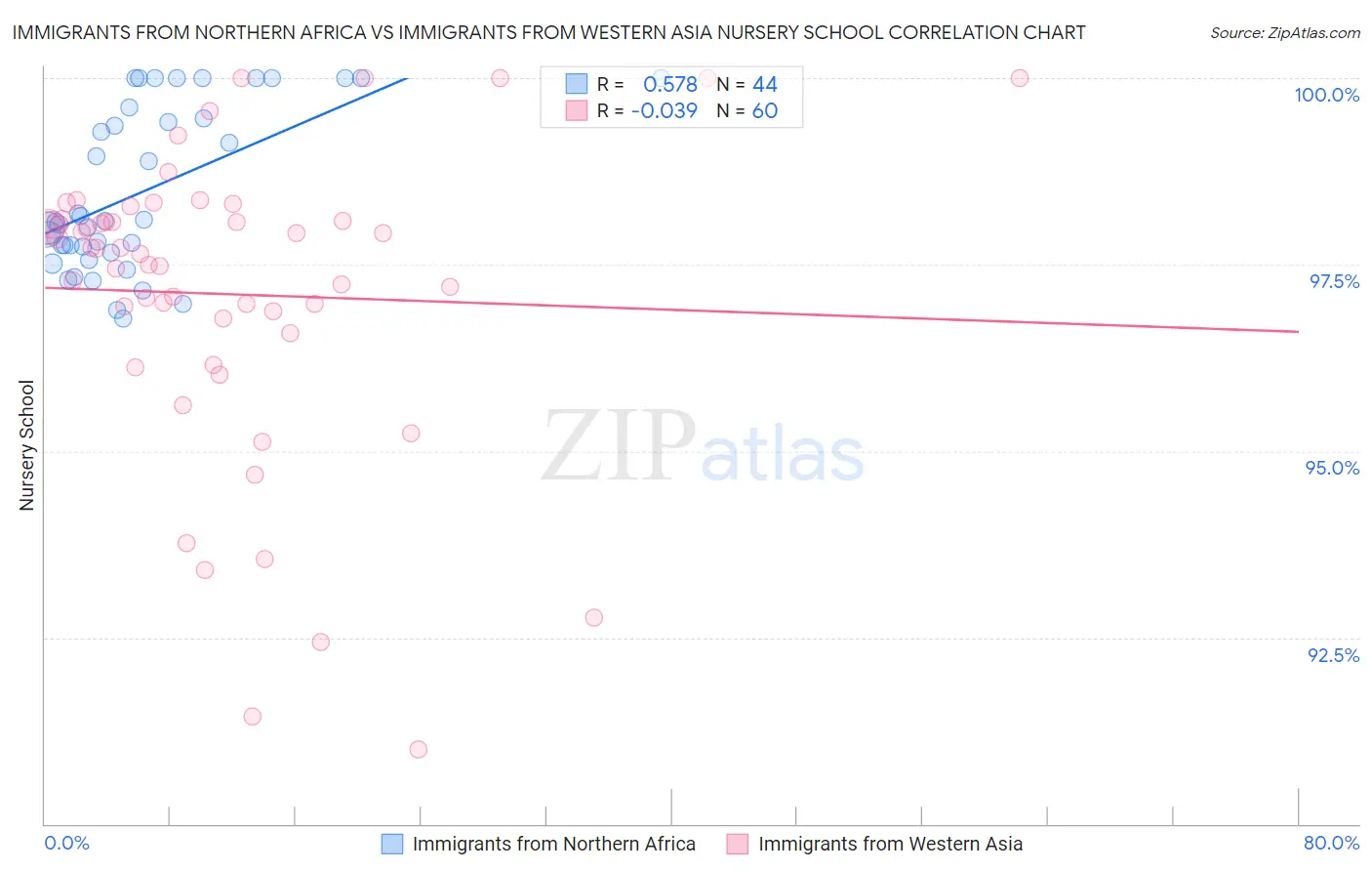 Immigrants from Northern Africa vs Immigrants from Western Asia Nursery School