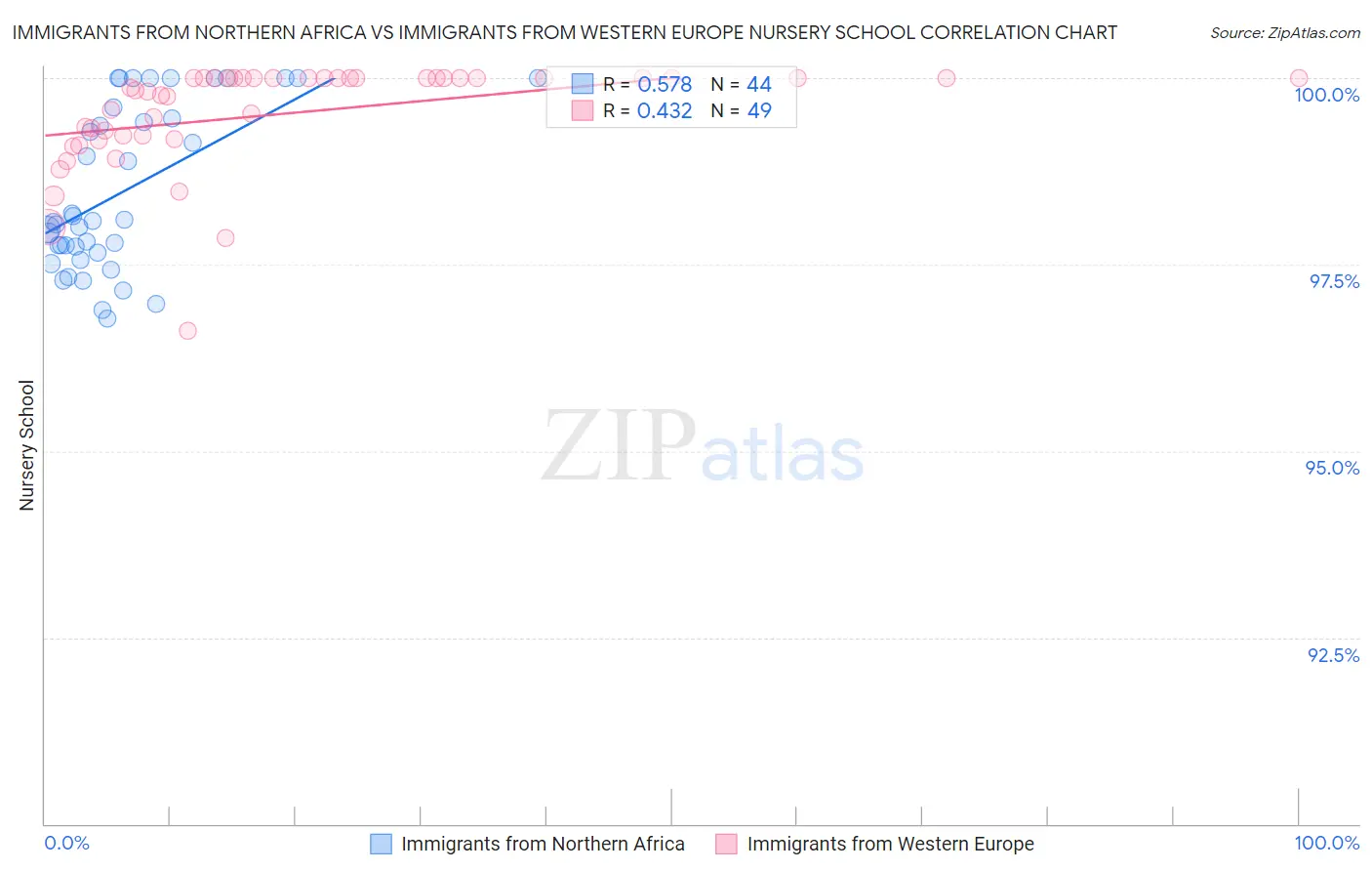 Immigrants from Northern Africa vs Immigrants from Western Europe Nursery School