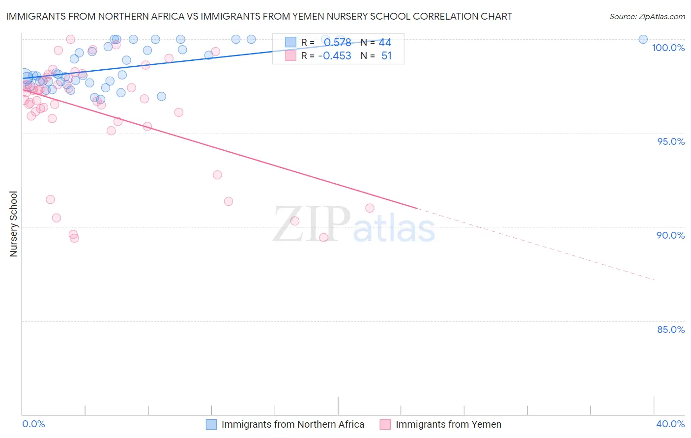 Immigrants from Northern Africa vs Immigrants from Yemen Nursery School