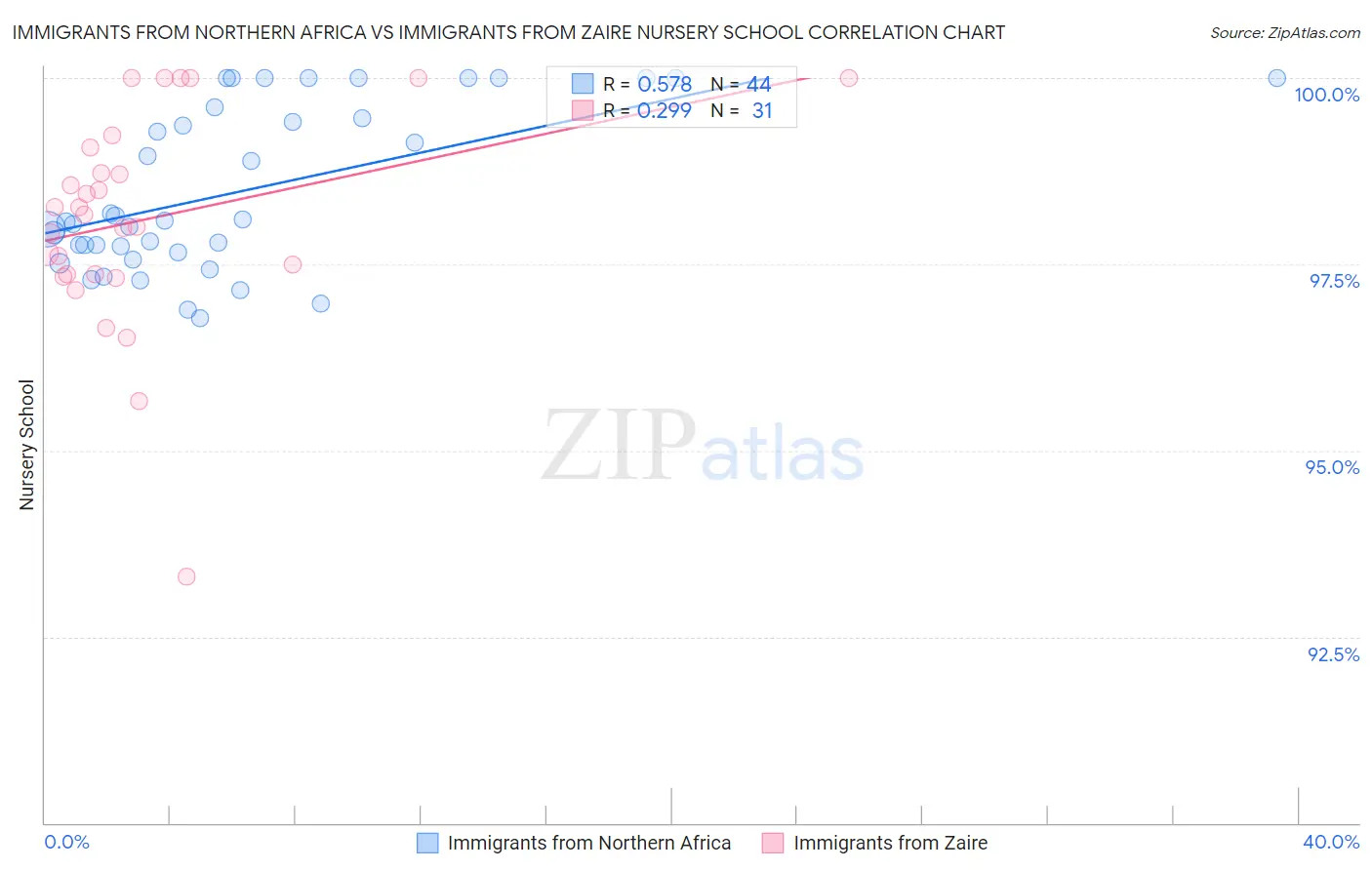 Immigrants from Northern Africa vs Immigrants from Zaire Nursery School