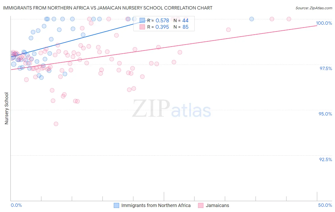 Immigrants from Northern Africa vs Jamaican Nursery School