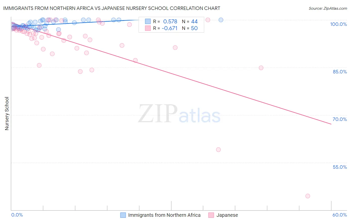 Immigrants from Northern Africa vs Japanese Nursery School