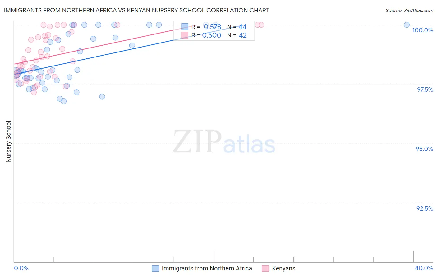 Immigrants from Northern Africa vs Kenyan Nursery School