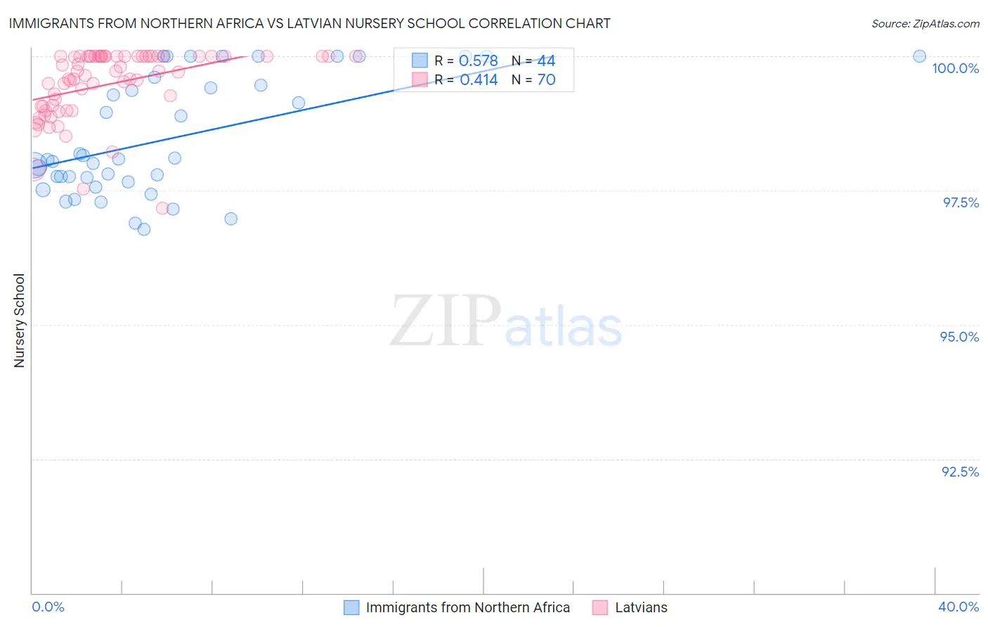 Immigrants from Northern Africa vs Latvian Nursery School