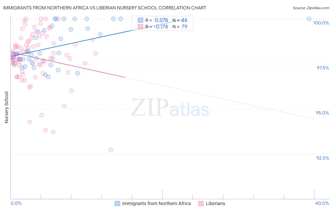 Immigrants from Northern Africa vs Liberian Nursery School