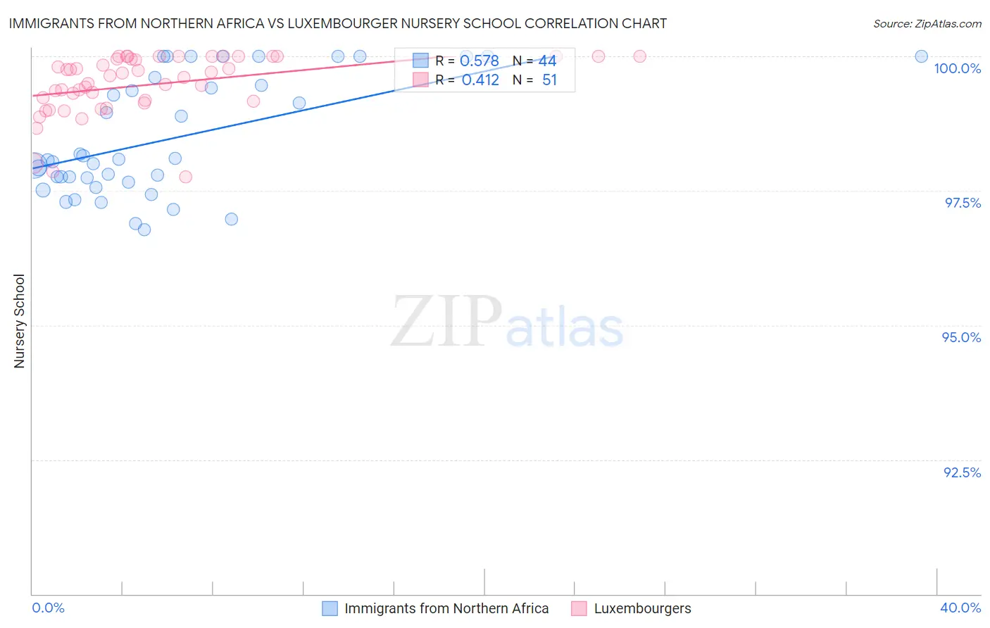 Immigrants from Northern Africa vs Luxembourger Nursery School