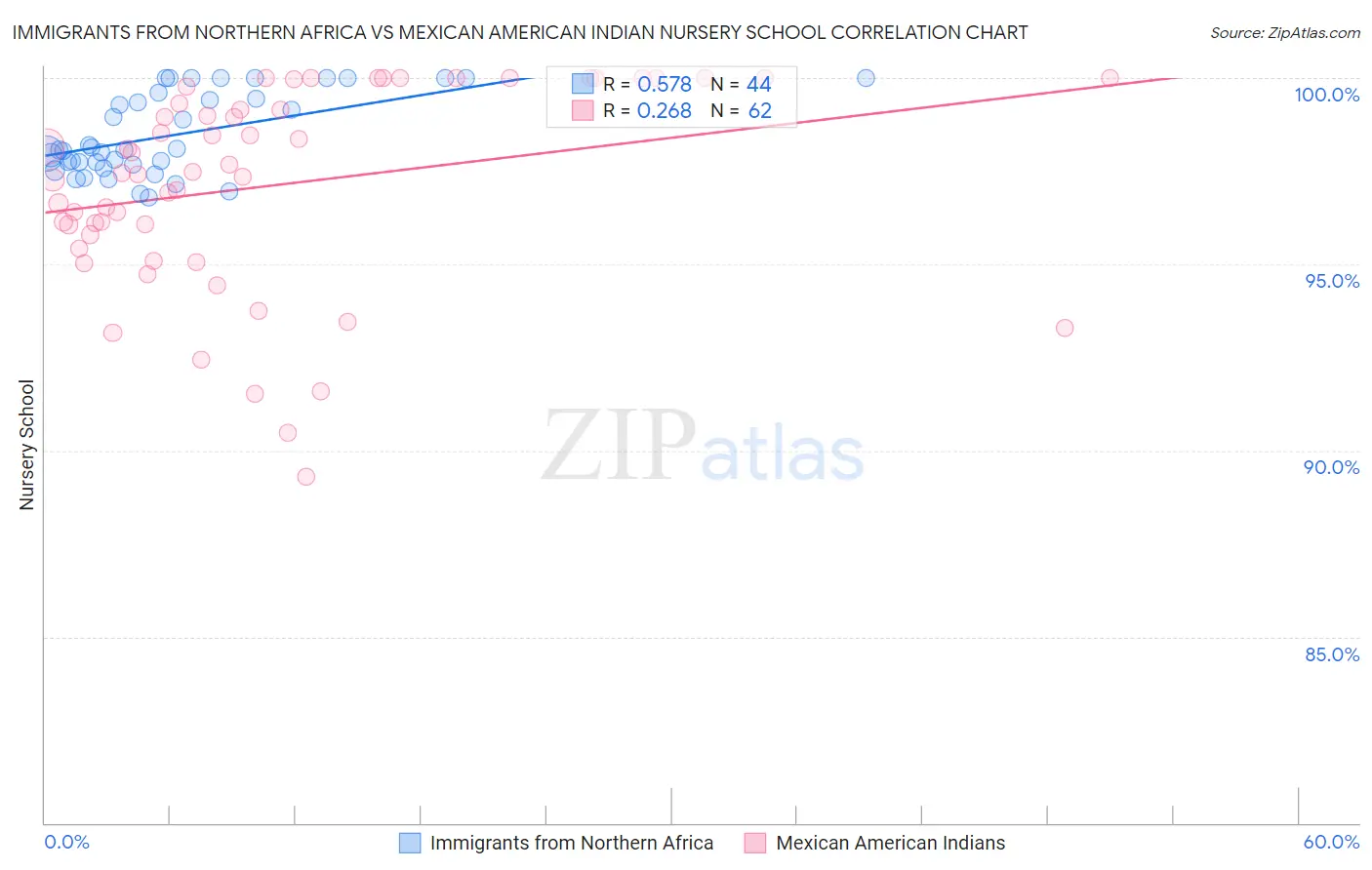 Immigrants from Northern Africa vs Mexican American Indian Nursery School