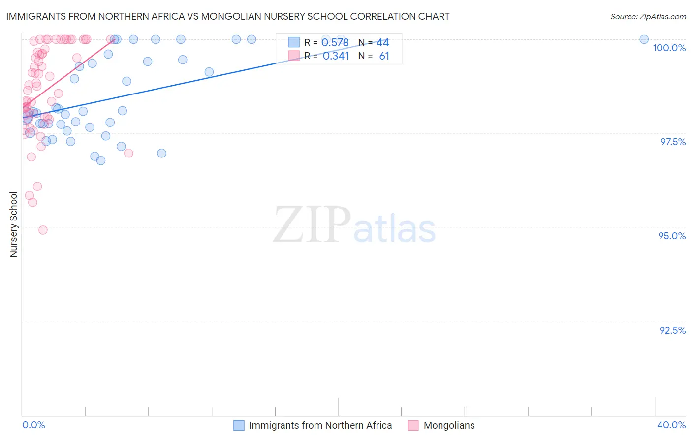 Immigrants from Northern Africa vs Mongolian Nursery School