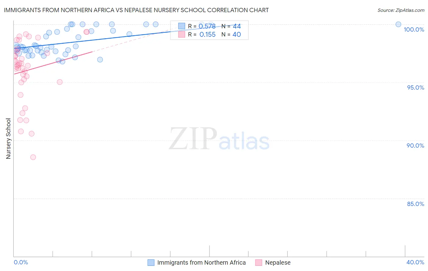 Immigrants from Northern Africa vs Nepalese Nursery School