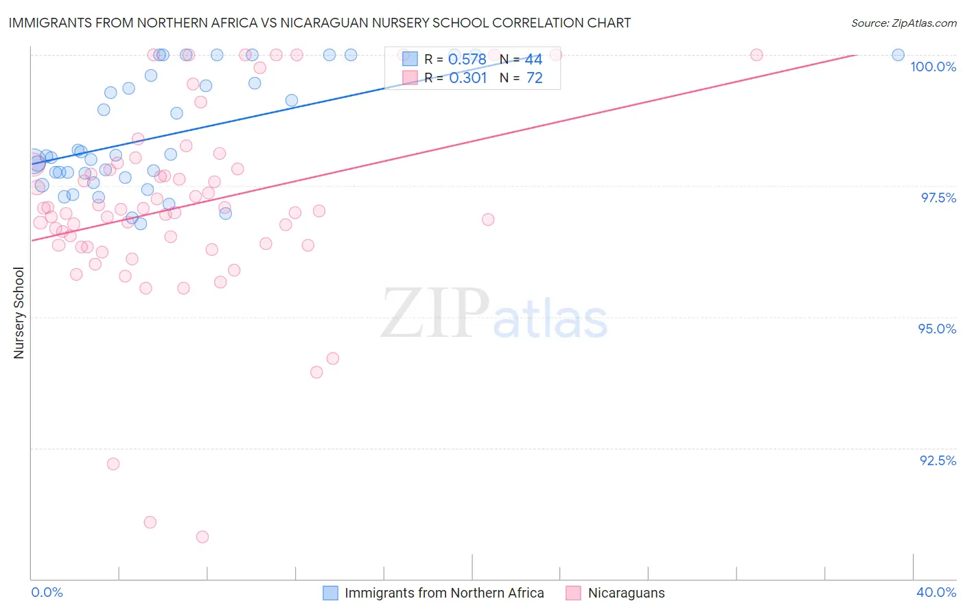 Immigrants from Northern Africa vs Nicaraguan Nursery School