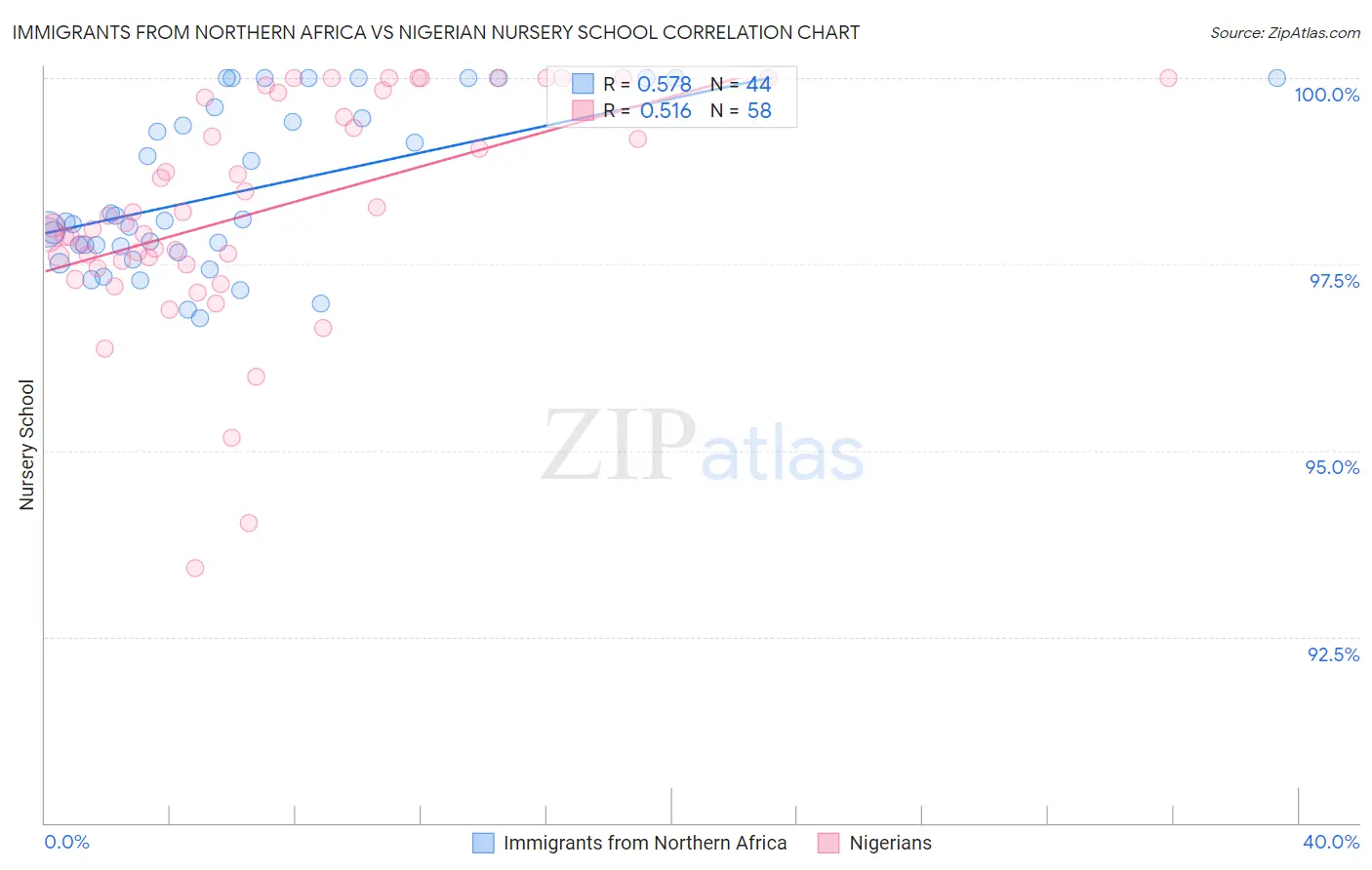 Immigrants from Northern Africa vs Nigerian Nursery School