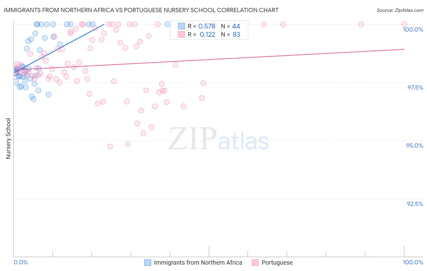 Immigrants from Northern Africa vs Portuguese Nursery School