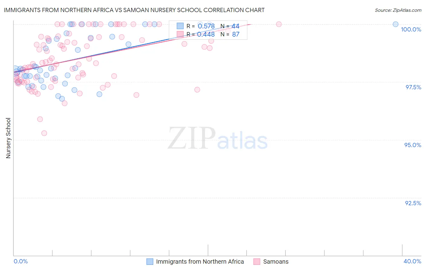 Immigrants from Northern Africa vs Samoan Nursery School