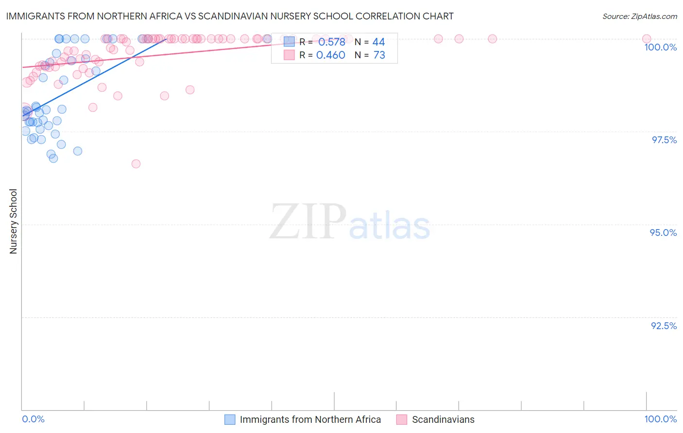 Immigrants from Northern Africa vs Scandinavian Nursery School