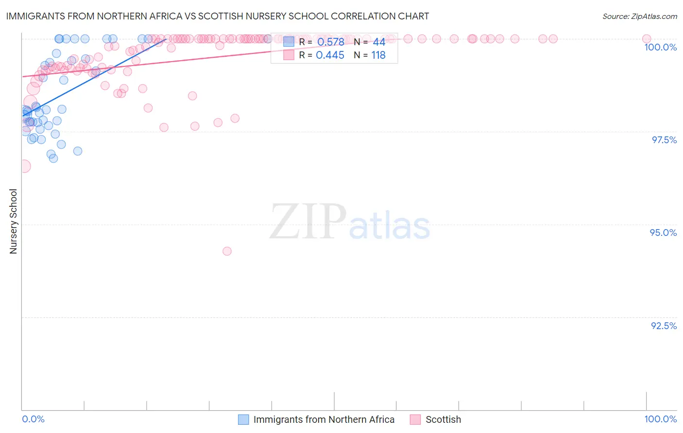 Immigrants from Northern Africa vs Scottish Nursery School