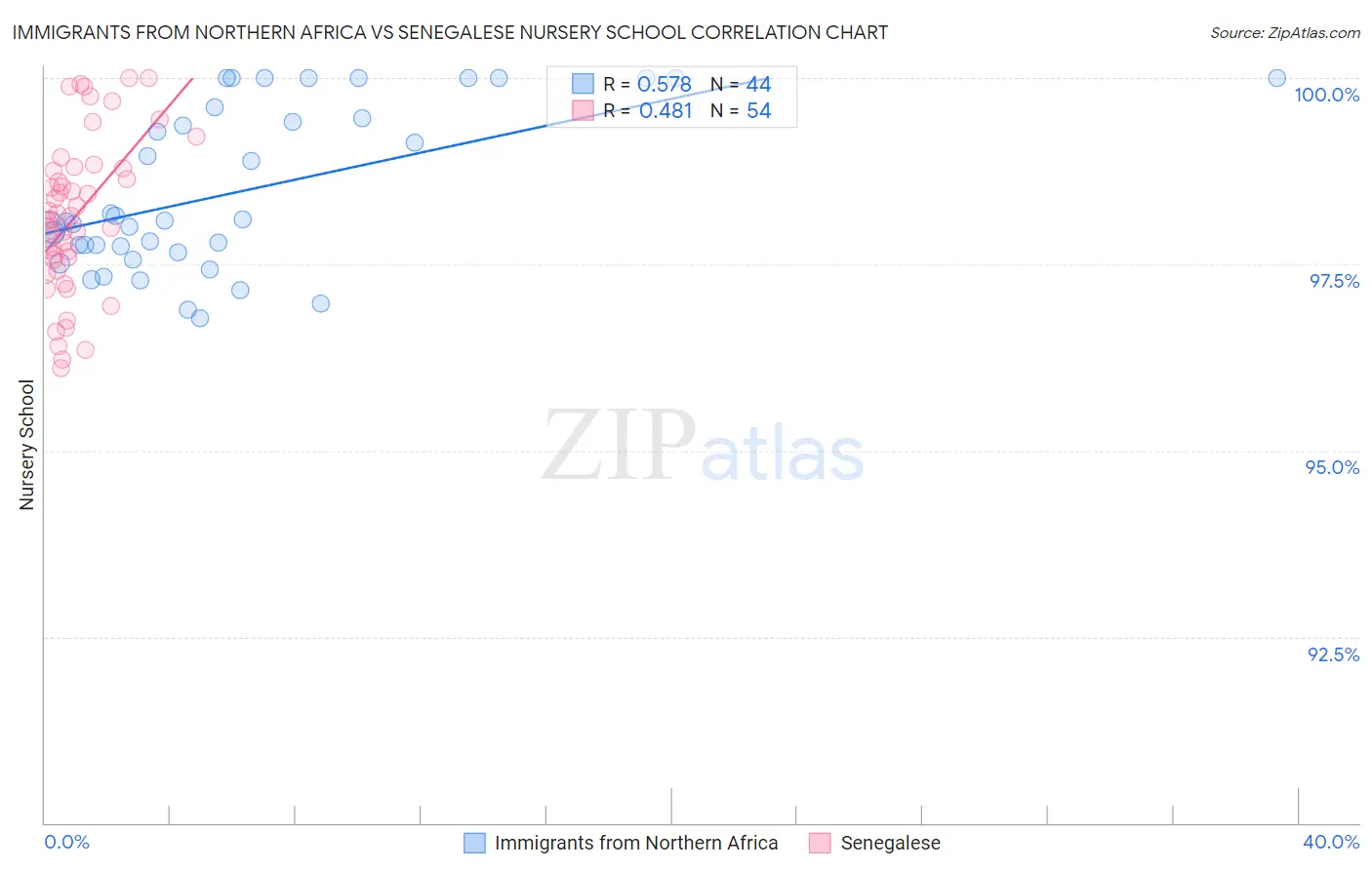 Immigrants from Northern Africa vs Senegalese Nursery School