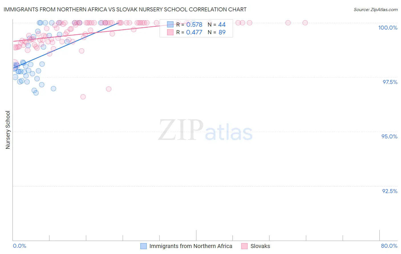 Immigrants from Northern Africa vs Slovak Nursery School