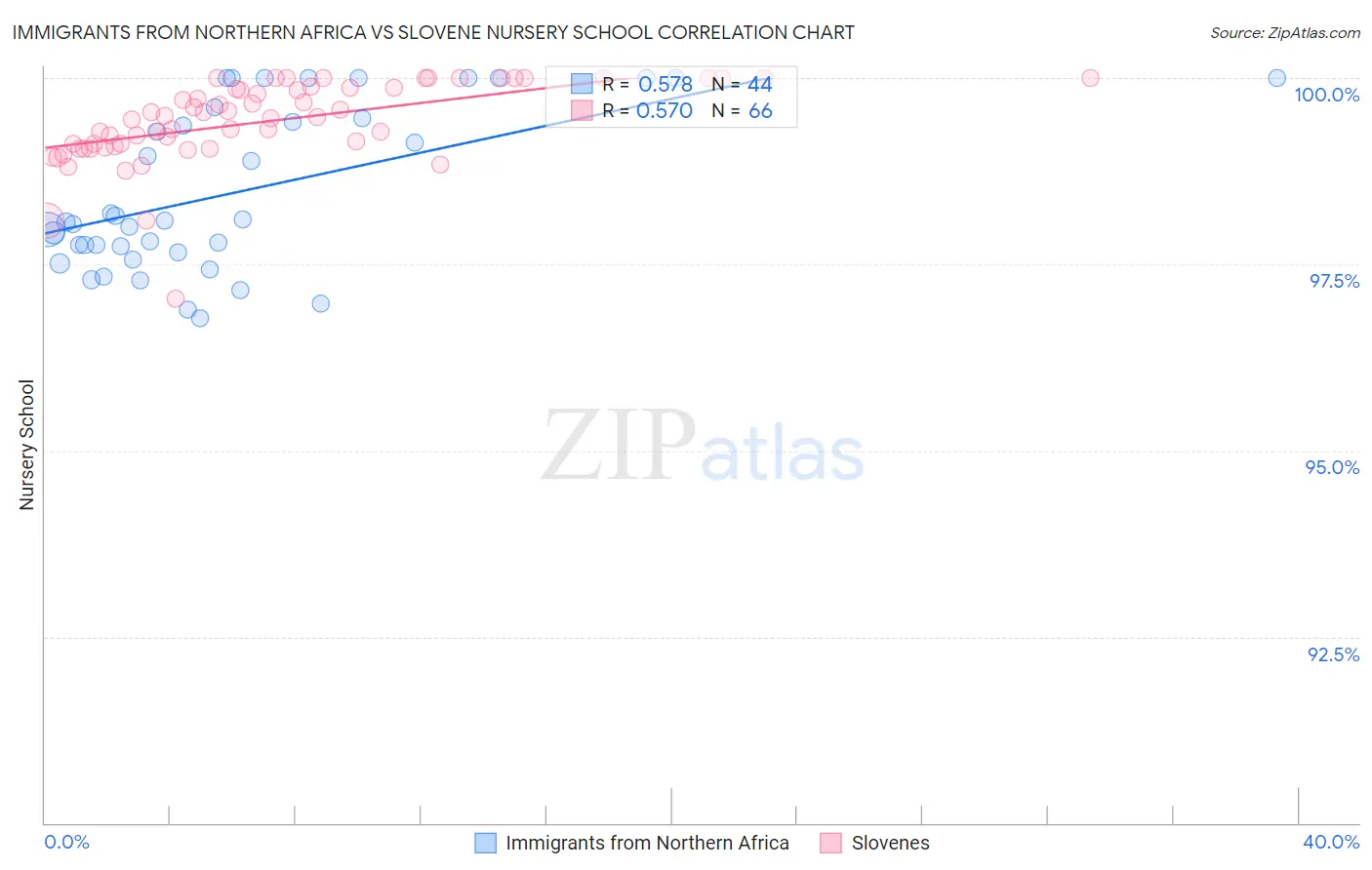 Immigrants from Northern Africa vs Slovene Nursery School