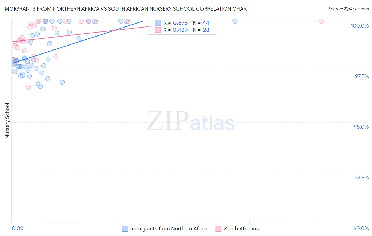 Immigrants from Northern Africa vs South African Nursery School