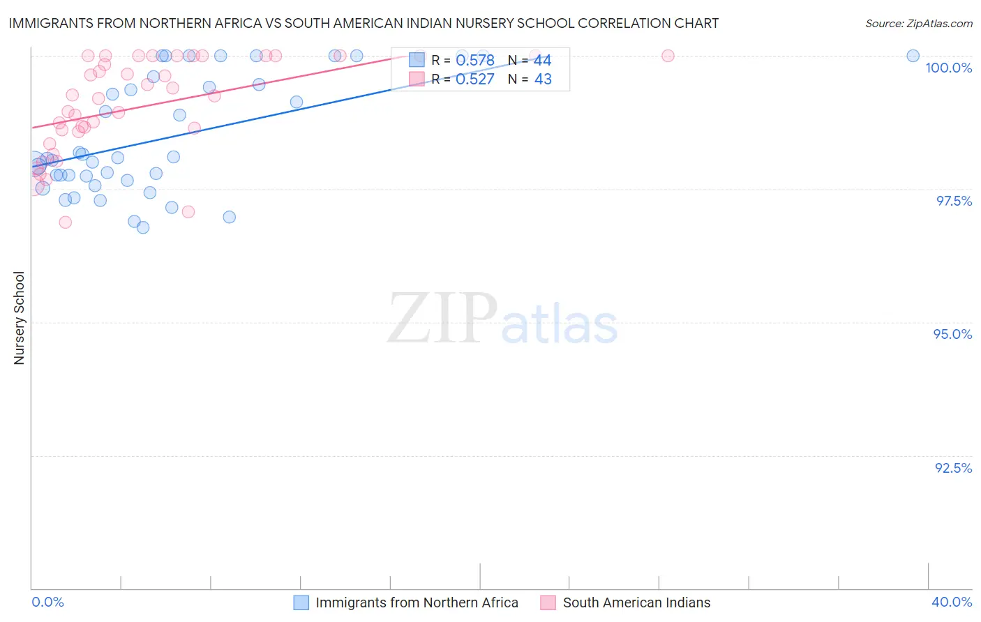 Immigrants from Northern Africa vs South American Indian Nursery School