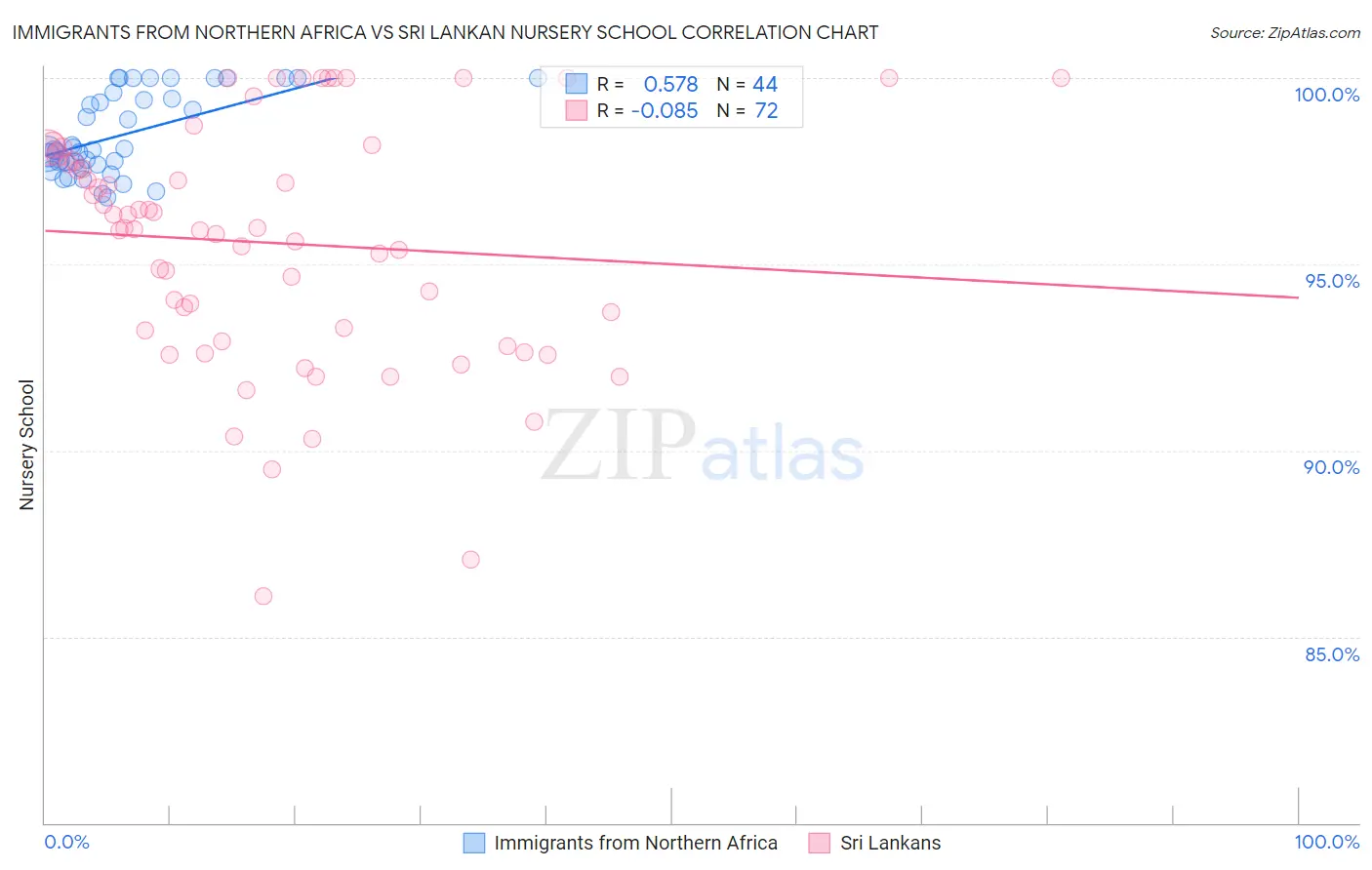 Immigrants from Northern Africa vs Sri Lankan Nursery School