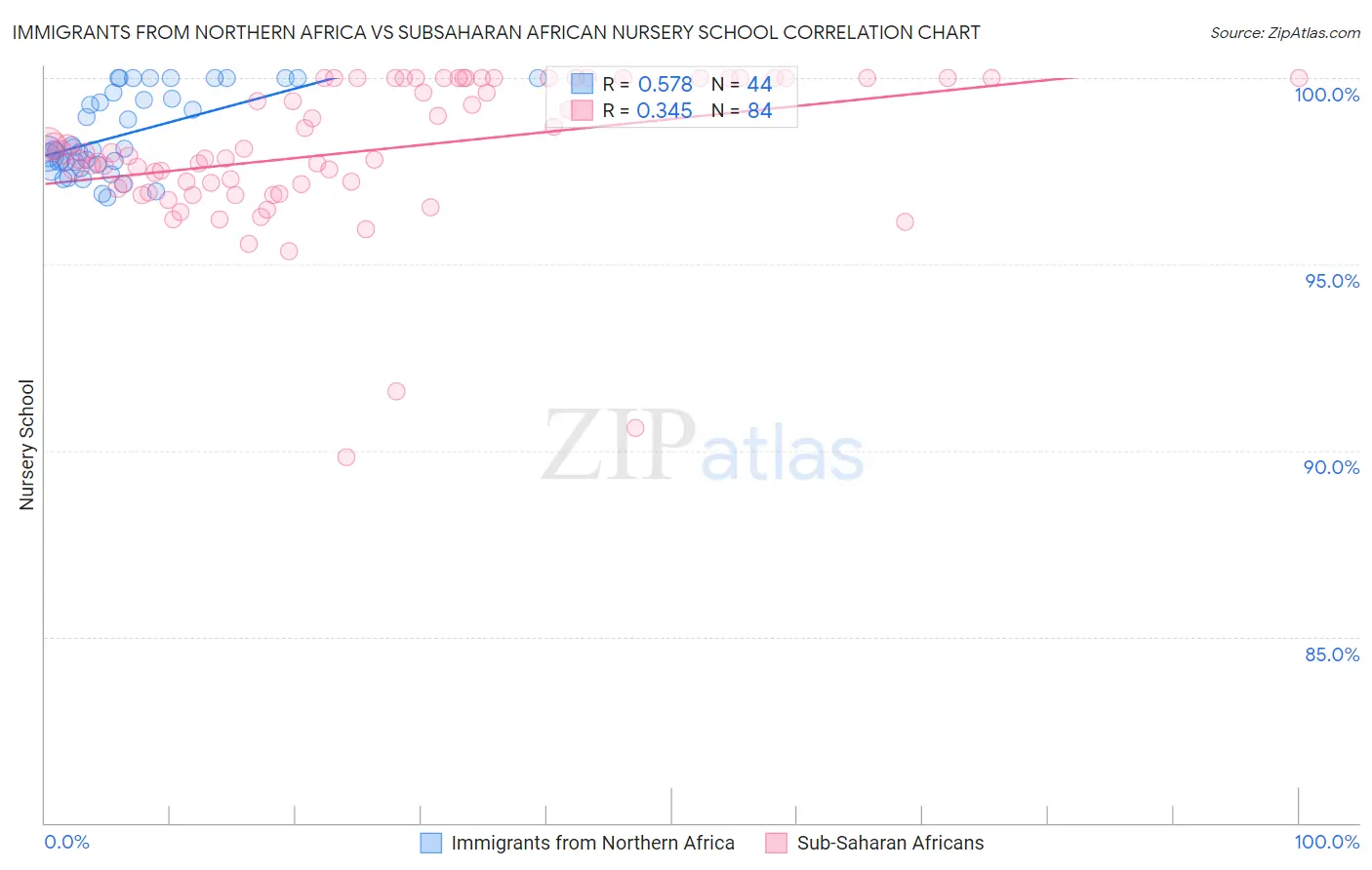 Immigrants from Northern Africa vs Subsaharan African Nursery School