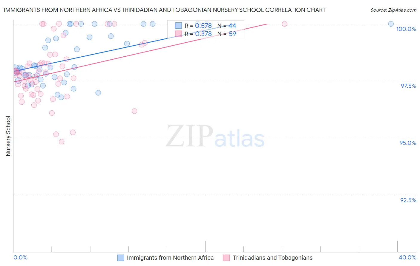 Immigrants from Northern Africa vs Trinidadian and Tobagonian Nursery School