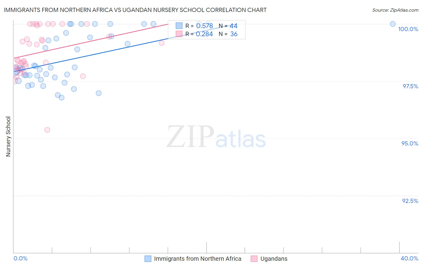 Immigrants from Northern Africa vs Ugandan Nursery School