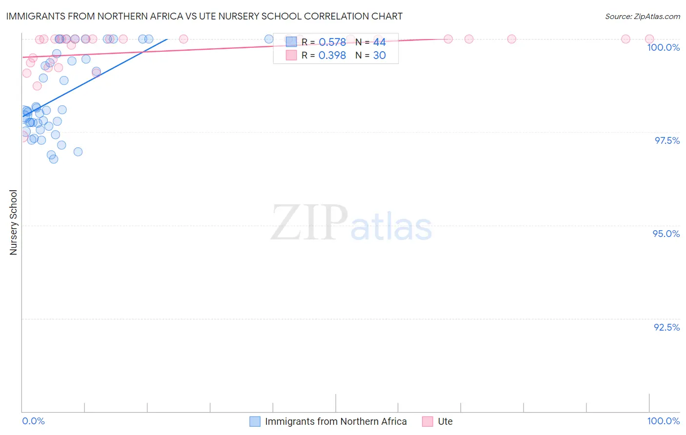 Immigrants from Northern Africa vs Ute Nursery School