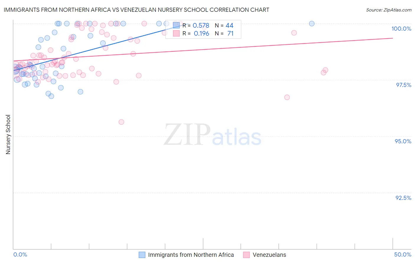 Immigrants from Northern Africa vs Venezuelan Nursery School