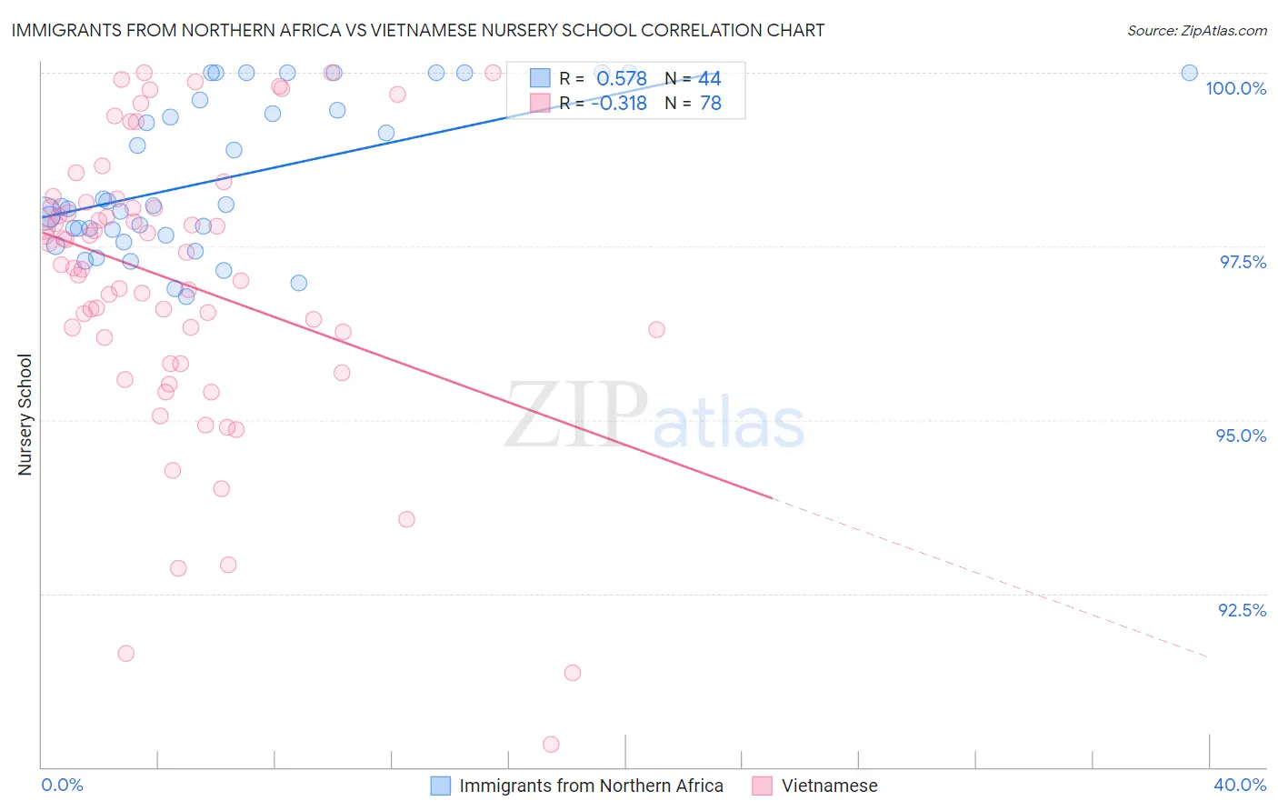 Immigrants from Northern Africa vs Vietnamese Nursery School