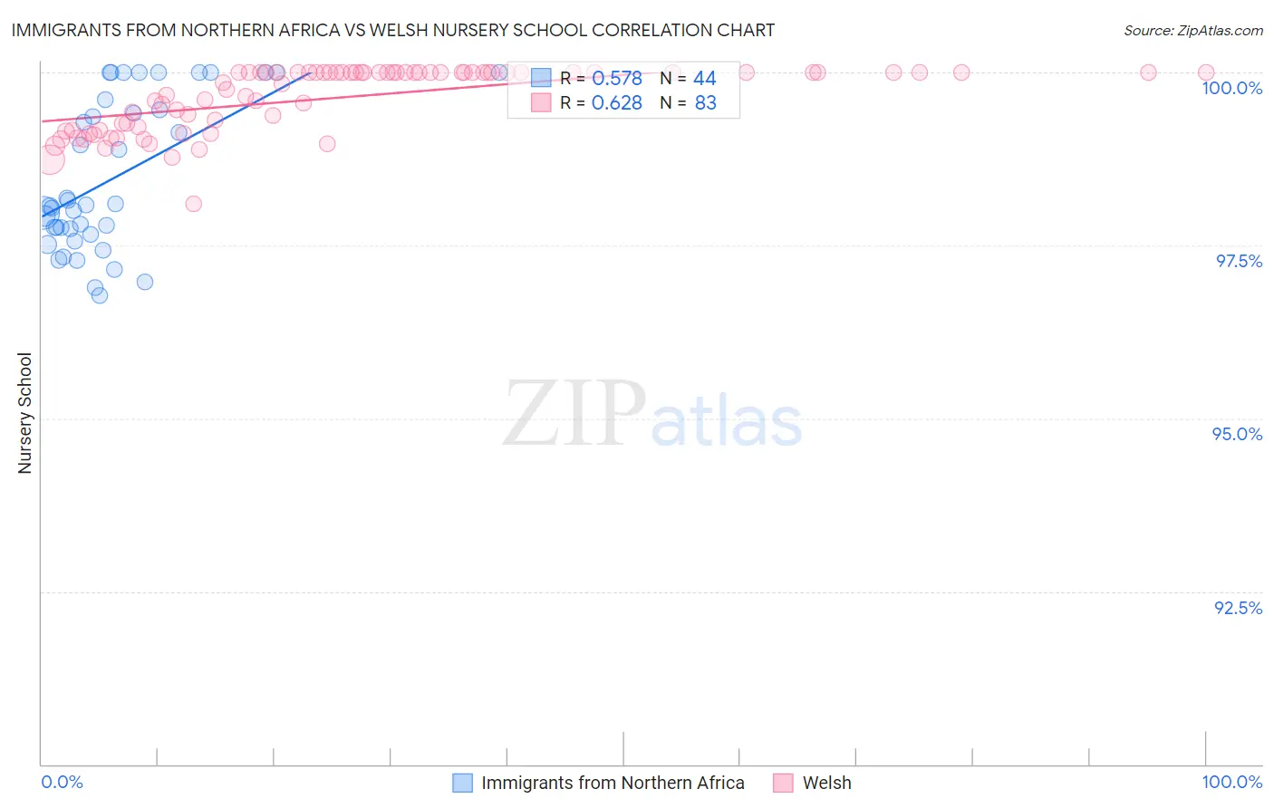 Immigrants from Northern Africa vs Welsh Nursery School